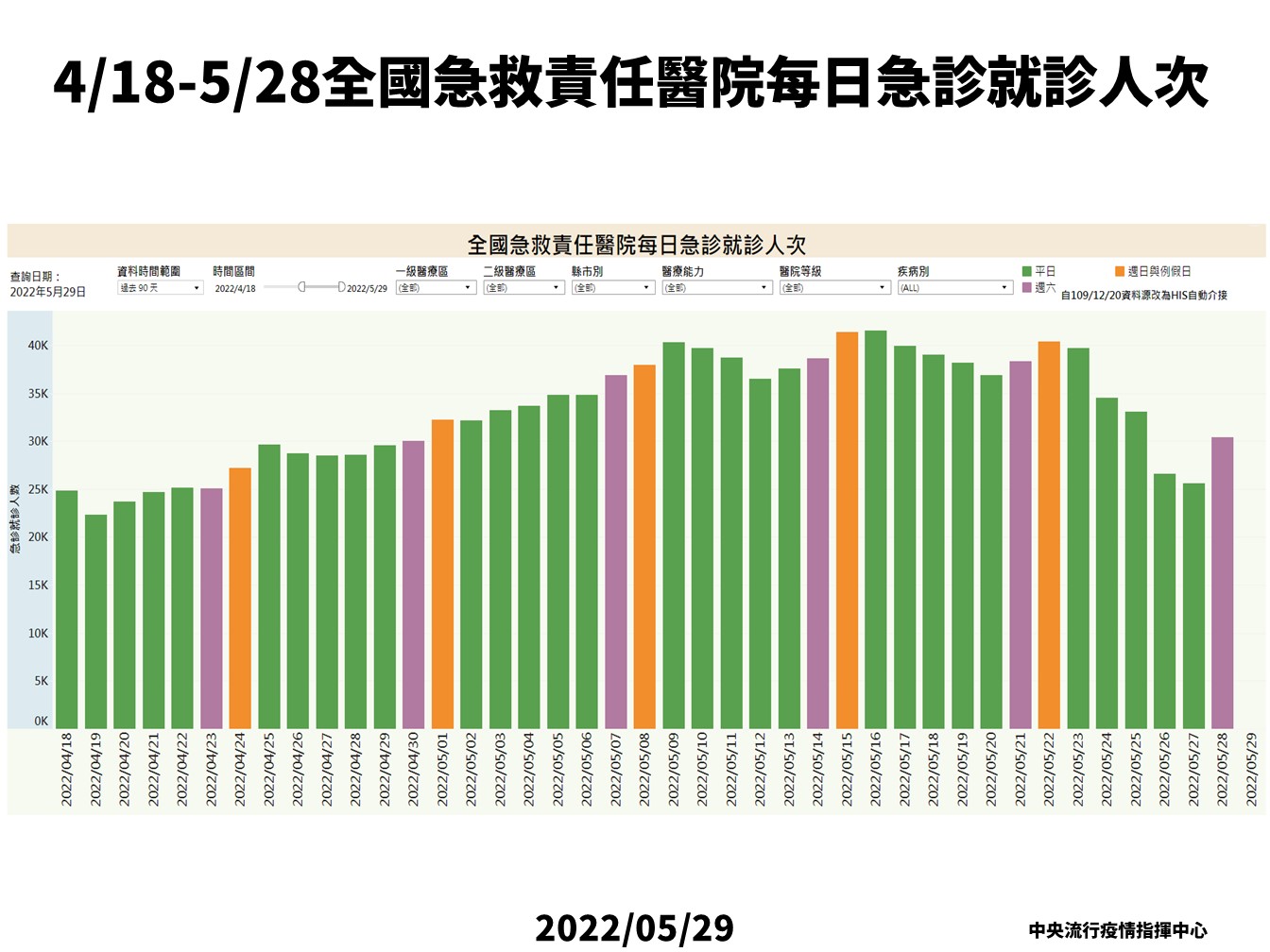 全國急救責任醫院每日急診就診人次  (指揮中心提供)