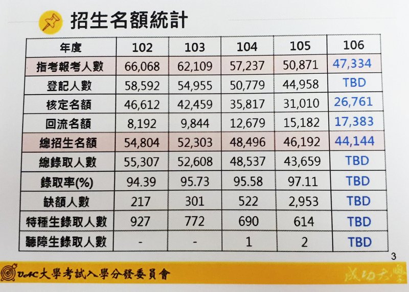 大考分發最低38分登記 錄取率估比去年高