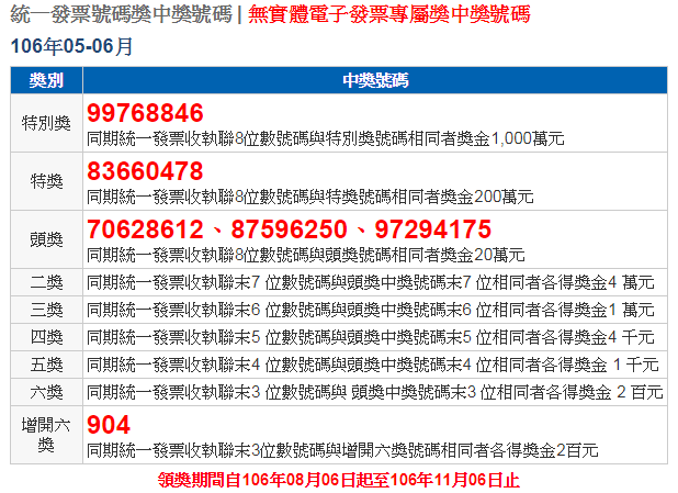 統一發票5-6月千萬獎號99768846