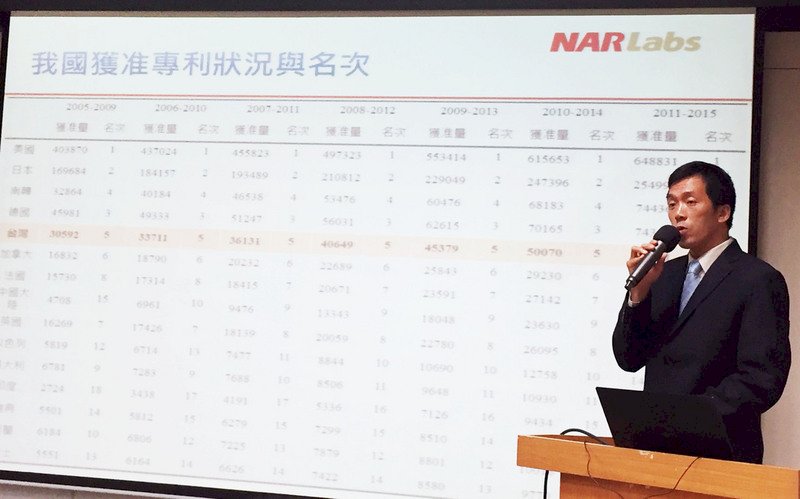 國研院：專利燒錢 小企業維護率僅36%