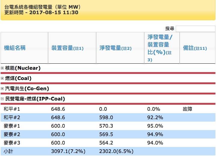 和平1號機疑破管 台電：本日供電估亮橘燈