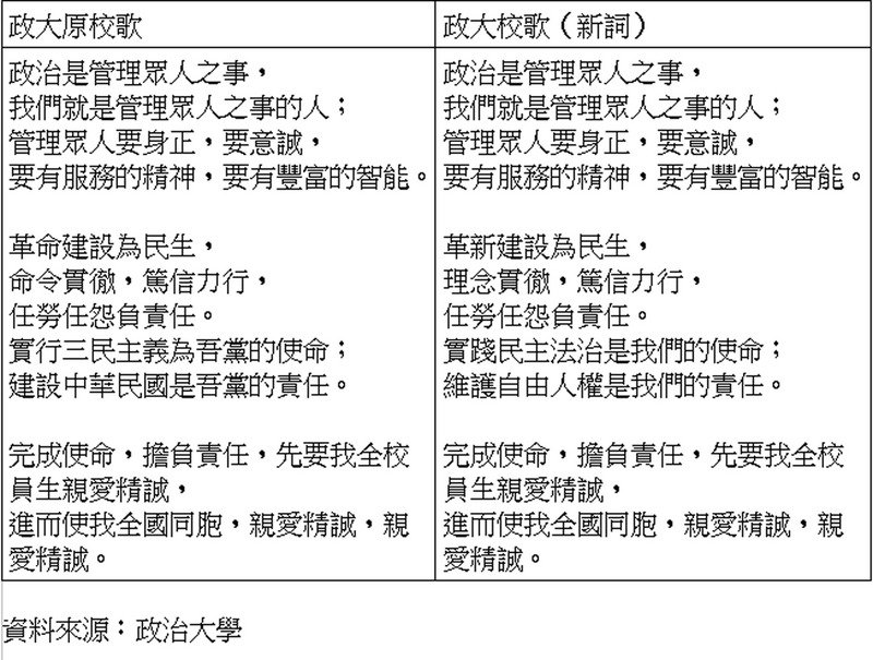 校歌有新詞 政大：處理這事需高度智慧