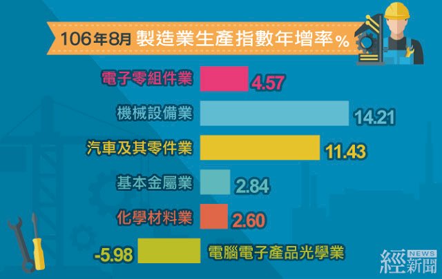 工業生產指數連4紅 9月製造業持續暢旺