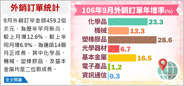 9月外銷訂單459.2億美元 連14紅