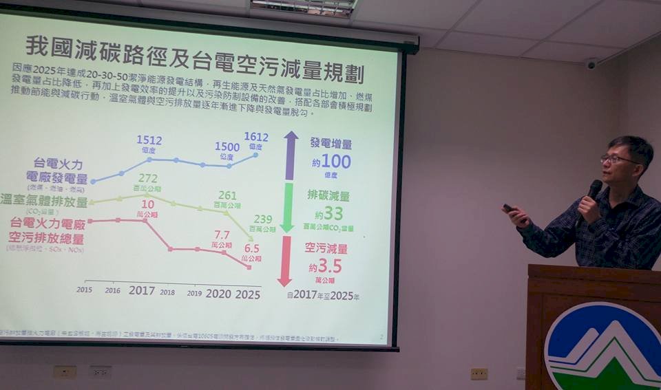環署：火力發電發量增 但空污排放可降