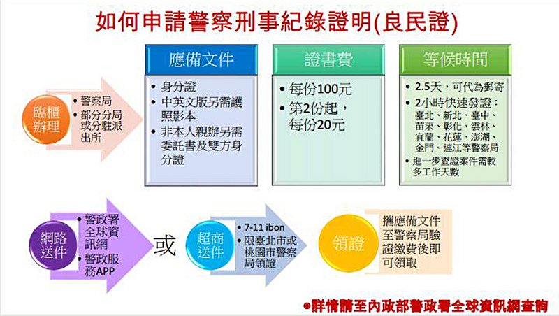 申辦美全球入境  警政署籲先取得良民證