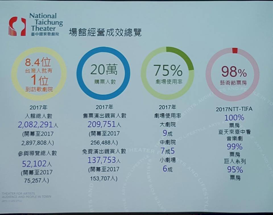 台中歌劇院2017年 吸20萬人次購票入場