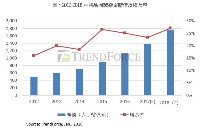 中國晶圓新廠紛投產 產值估增27%