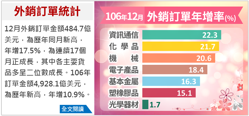 去年12月接單連17紅 全年創新高