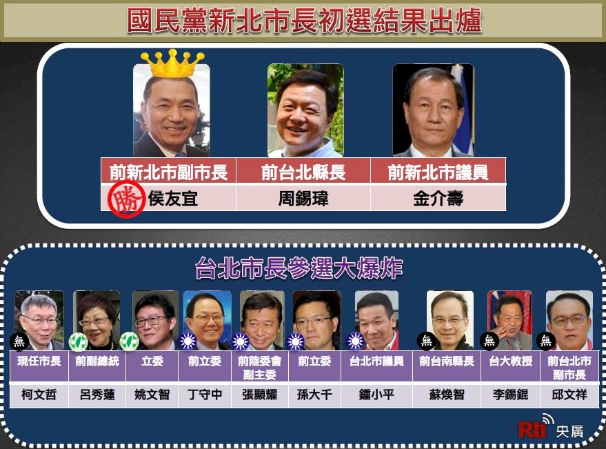 快訊：國民黨新北市長初選 侯友宜勝出