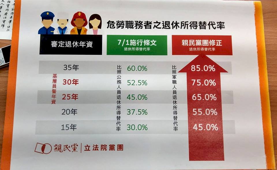 親民黨團提案修法 警消所得替代率比照軍人