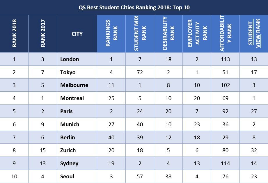 全球最佳大學城市排名 台北20新竹73
