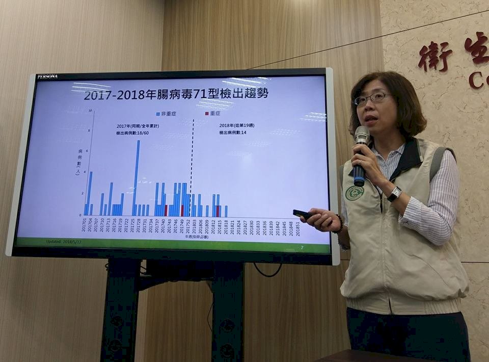 腸病毒疫情升 下月中進入流行期