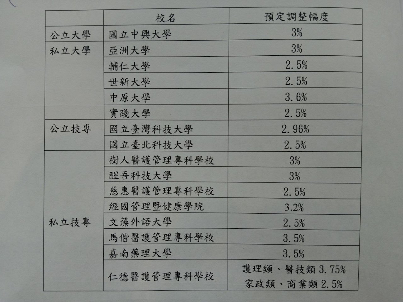 16所大學申請漲學費 最高漲幅3.75%