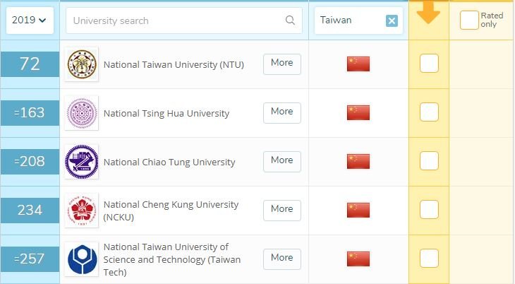 QS大學排名台校被標五星旗 網站火速改正
