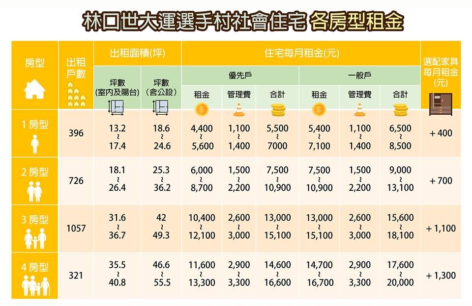 林口世大運社宅今開放申請 首日逾400件
