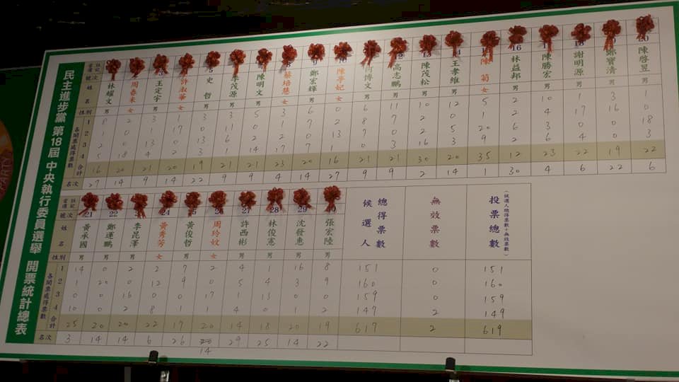 綠營權力核心改選無火花 陳菊拿下中執委榜首
