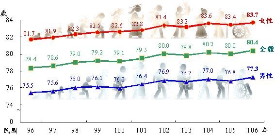 內政部：國人平均壽命80.4歲 再創新高