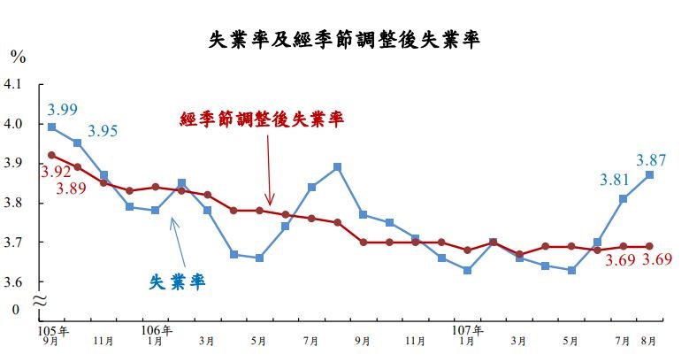 8月失業率3.87% 創18年來同月最低