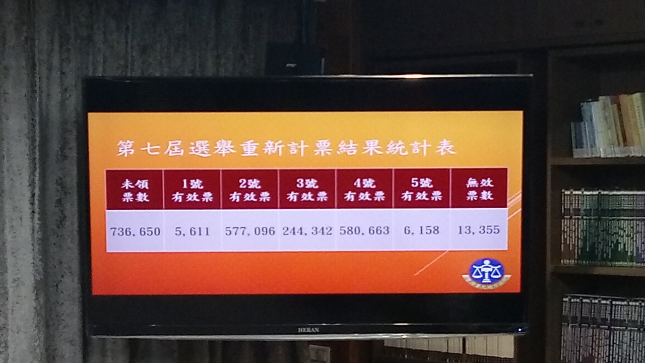 驗票輸更多 丁守中差柯文哲3567票