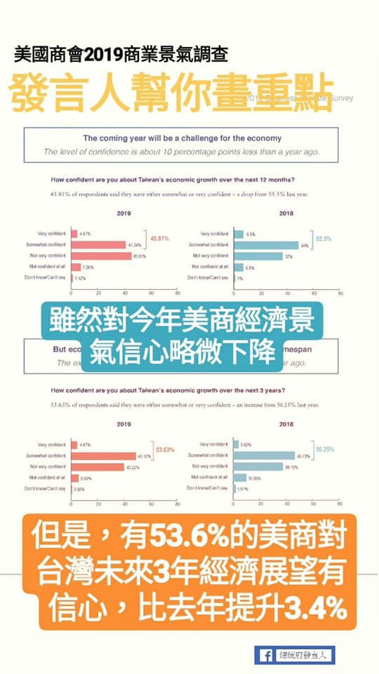 總統府：美商對台灣有信心 我們自己要更自信