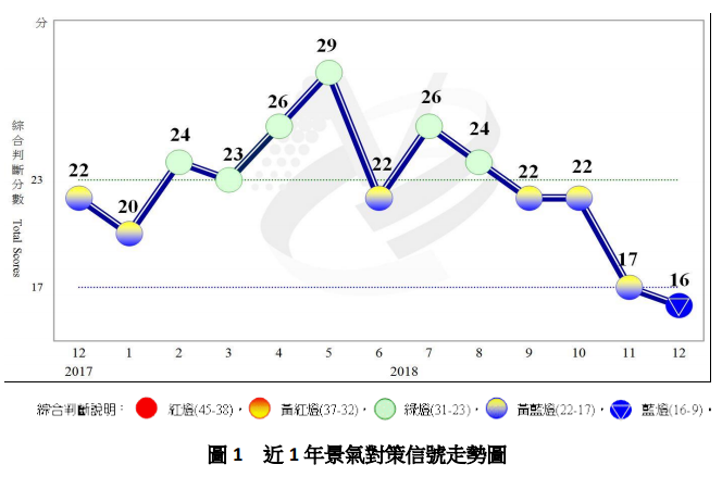 景氣走緩 去年12月燈號亮衰退藍燈