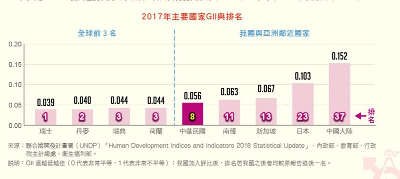 台灣性別平等程度 居亞洲之冠全球第八