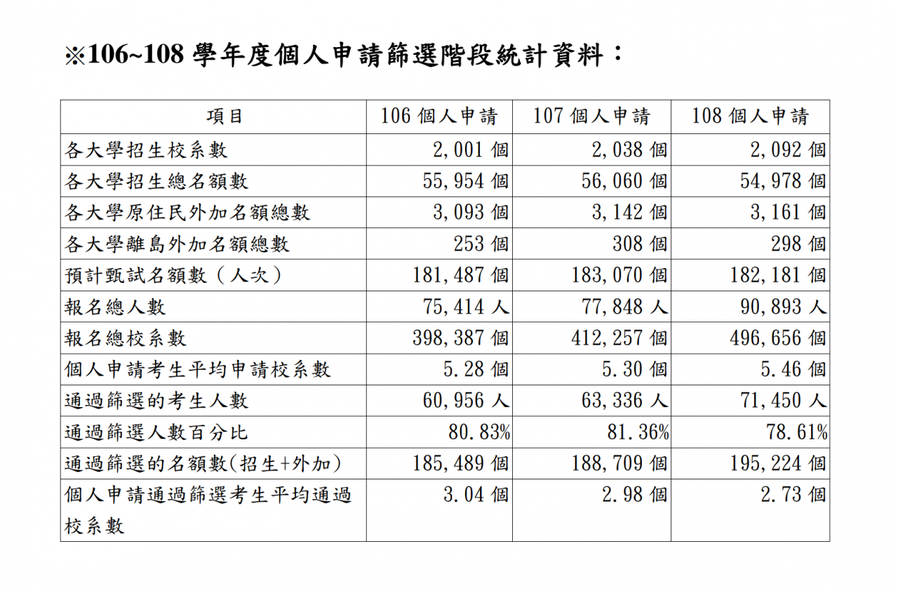 學測改選考帶動個人申請 報名及過篩人數大增