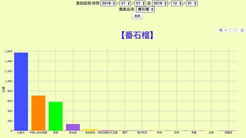 台灣芭樂銷美 農委會指下半年可望准入