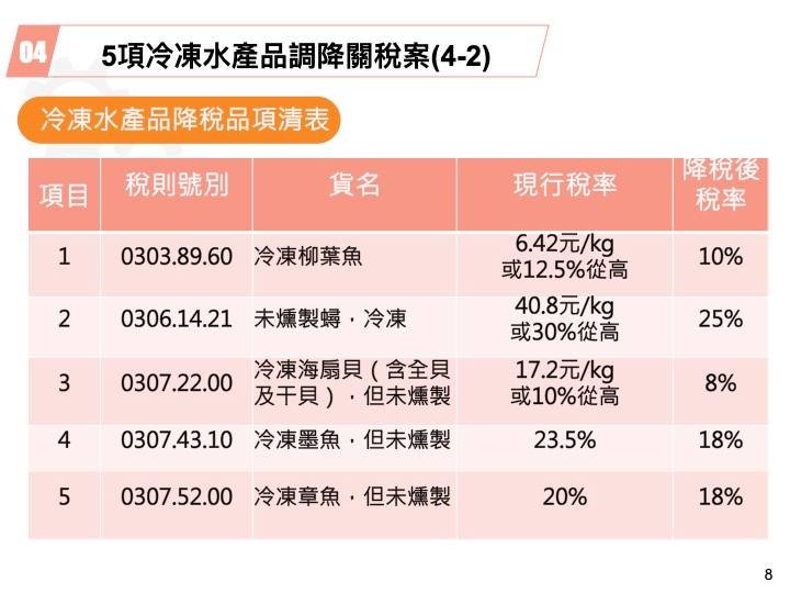 大型柴油車零組件將免關稅 15項農漁產品關稅也降