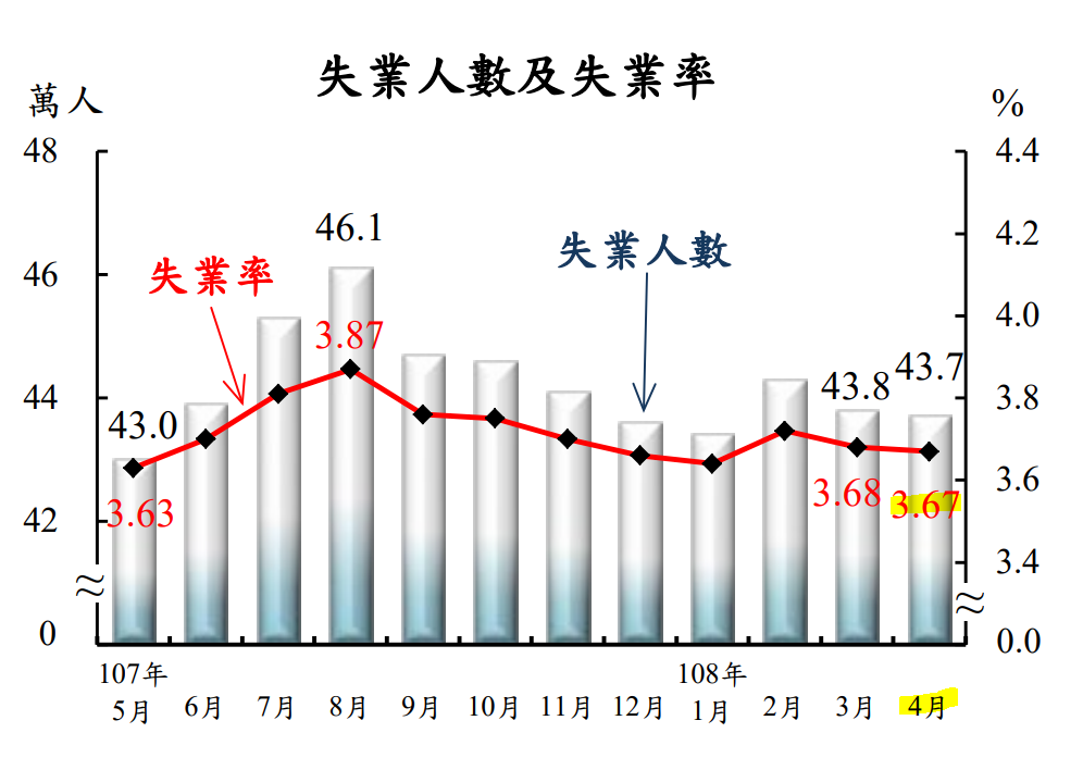 4月失業率3.67%  連2月下滑