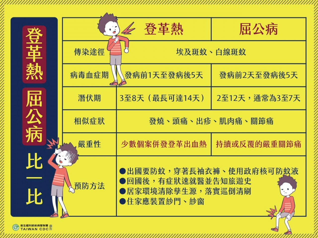 緬甸屈公病移入多 疾管署列第二級警示