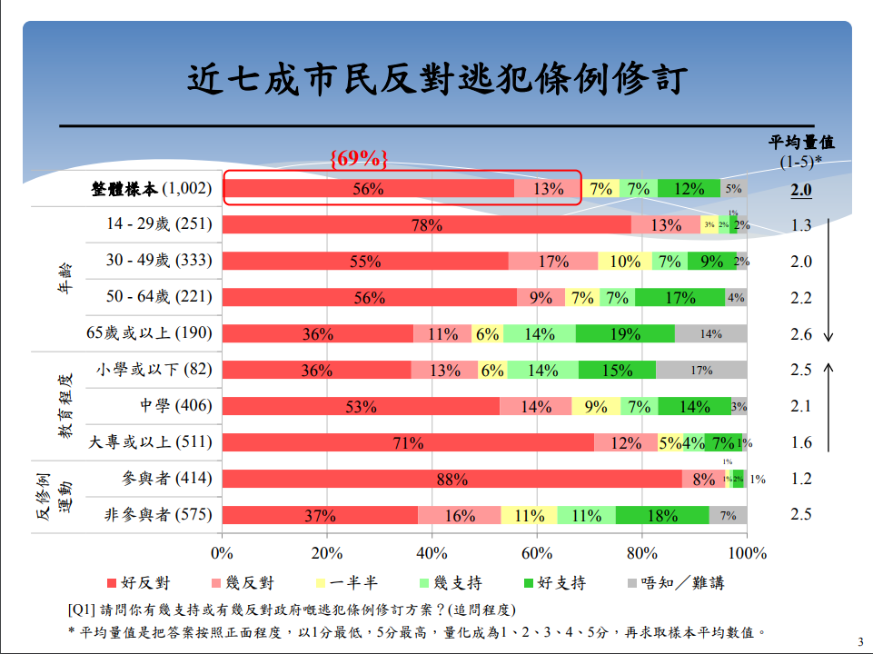 修訂逃犯條例 近七成港人反對