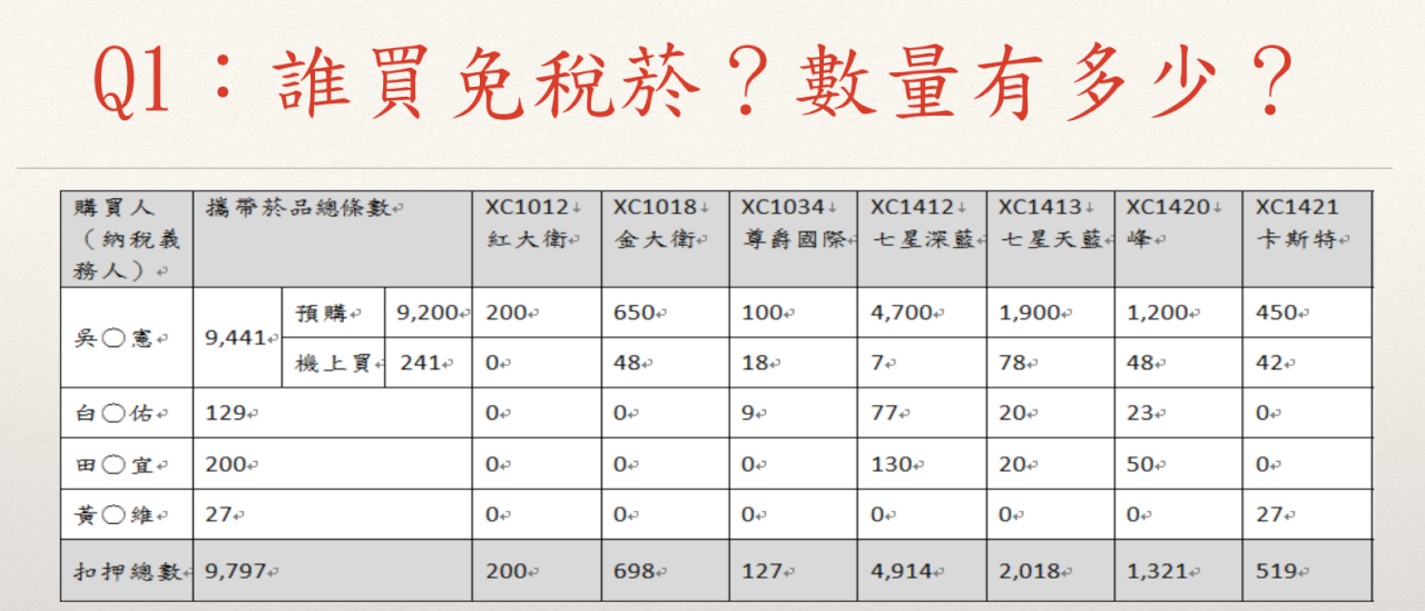 私菸案今偵結 北檢起訴吳宗憲等13人