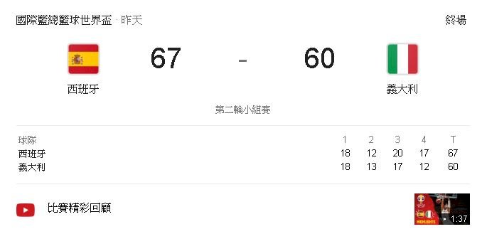 男籃世界盃複賽 西班牙67比60勝義大利