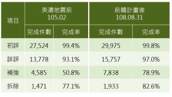 公有建物耐震補強率78.9% 估2023年全數完成