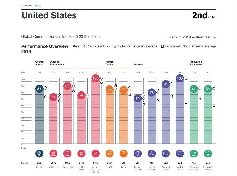 美國全球競爭力滑落 WEF：貿易戰痛失優勢