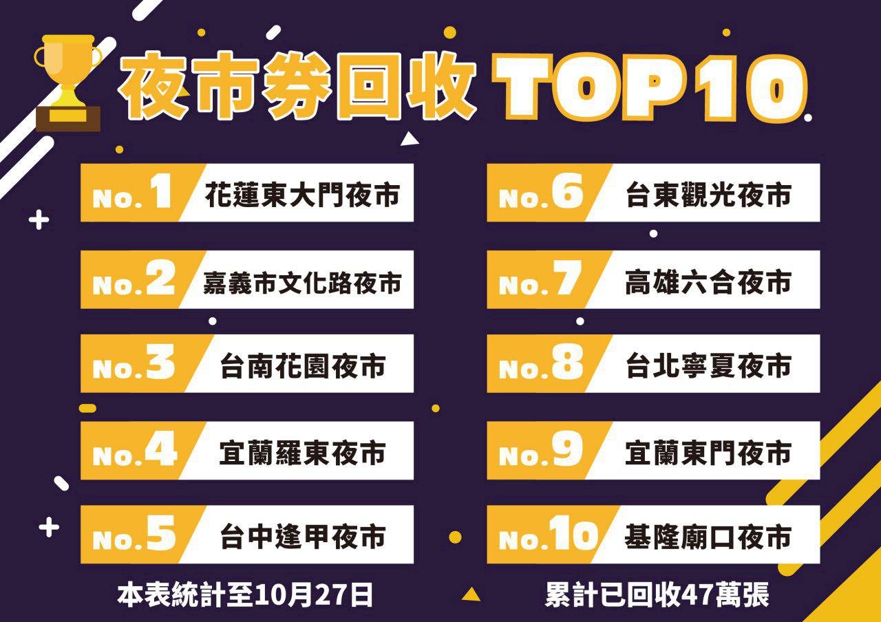 全台夜市抵用券回收40萬張 花蓮東大門夜市使用最多
