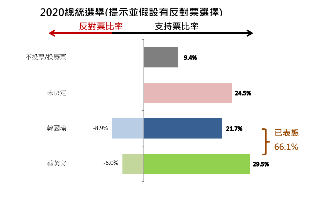 加入反對票 蔡總統淨支持度降為23.5% 仍領先韓國瑜10.7%