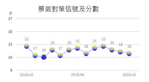 10月景氣燈號續亮黃藍燈 國發會：未看到景氣轉折