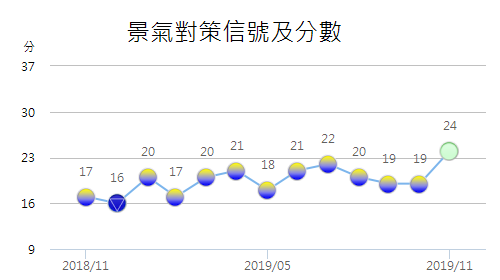 變燈了！11月景氣燈號轉亮穩定綠燈 分數大增5分