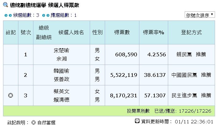◎史上最高票，蔡英文再度引領中華民國前進！然而選後各黨都要各自面對艱困難題：KMT如何砍掉重練？民眾黨如何在立法院發光發熱？