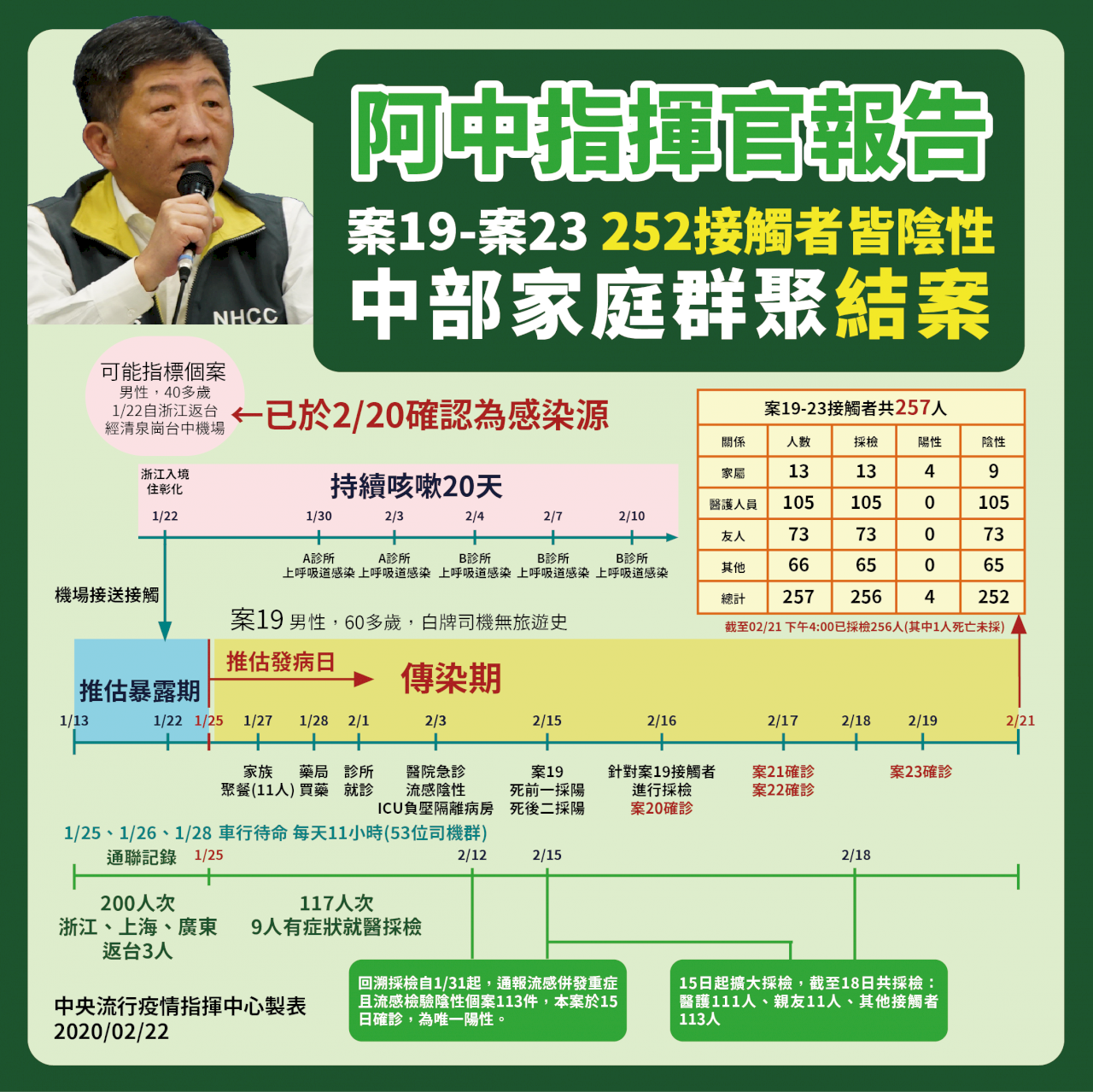 134名醫護接觸6旬確診婦人 採檢呈陰性無院內感染風險