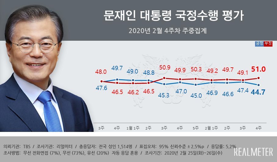 防疫不力惹怨 文在寅民調跌到疫情爆發後最低