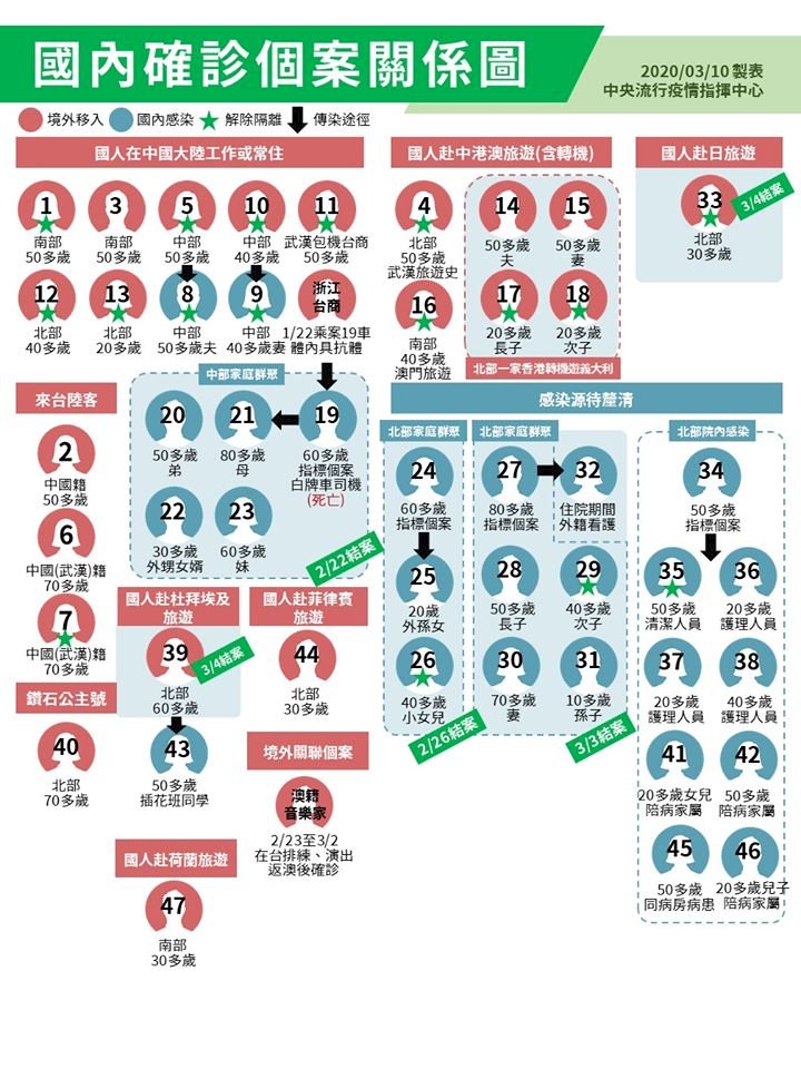 今新增2例武漢肺炎確診 研判案46例家戶內感染機率大
