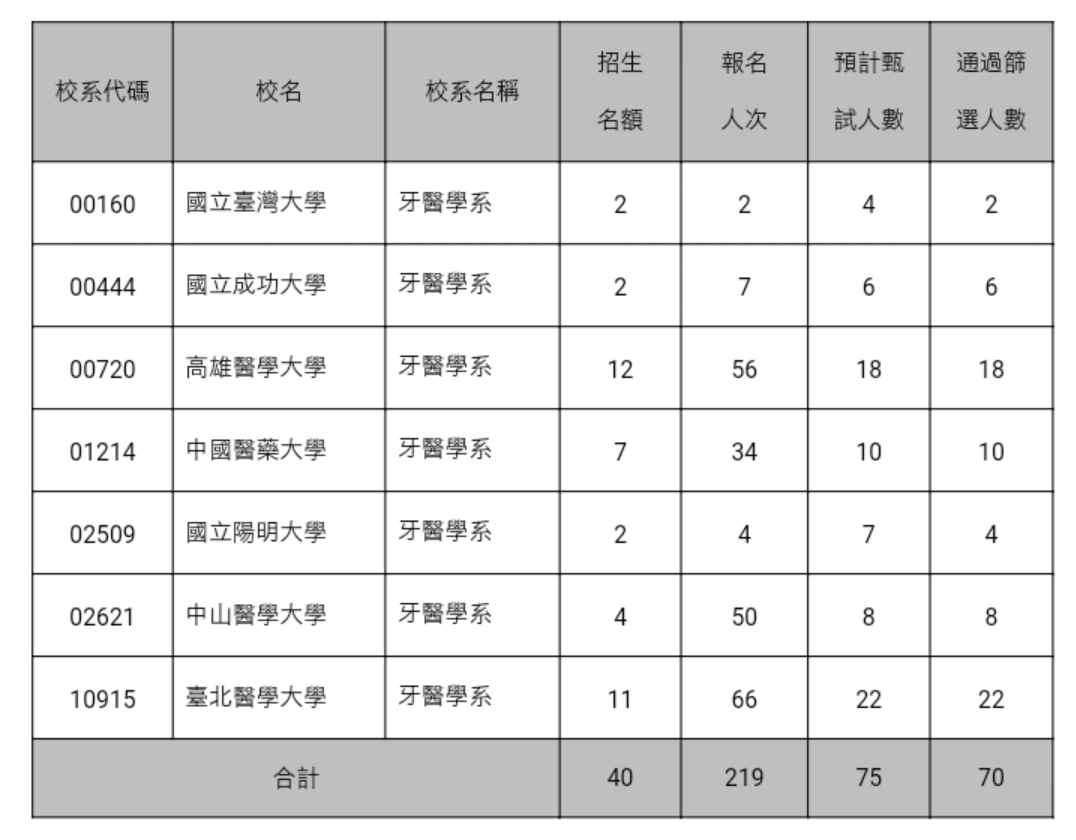 大家都先選醫學系 繁星推薦台大與陽明牙醫系缺人報名