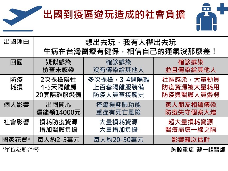 到疫區旅遊&nbsp; 醫一張圖秒懂社會代價有多大