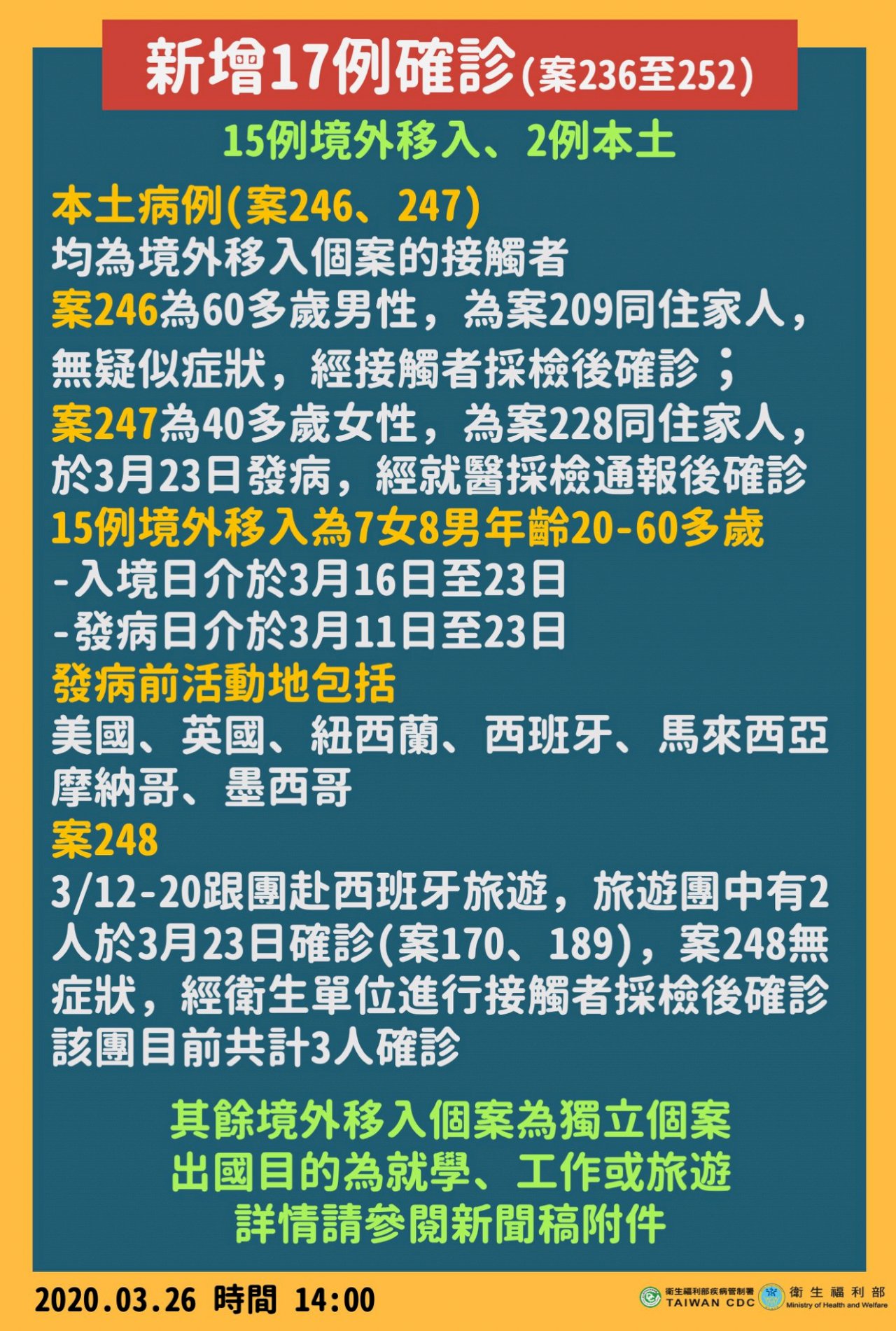 武漢肺炎新增確診17例  台灣累計確診人數達252人