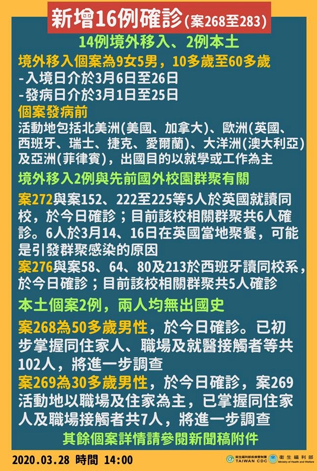 武漢肺炎28日新增16例確診  2例本土、14例境外移入