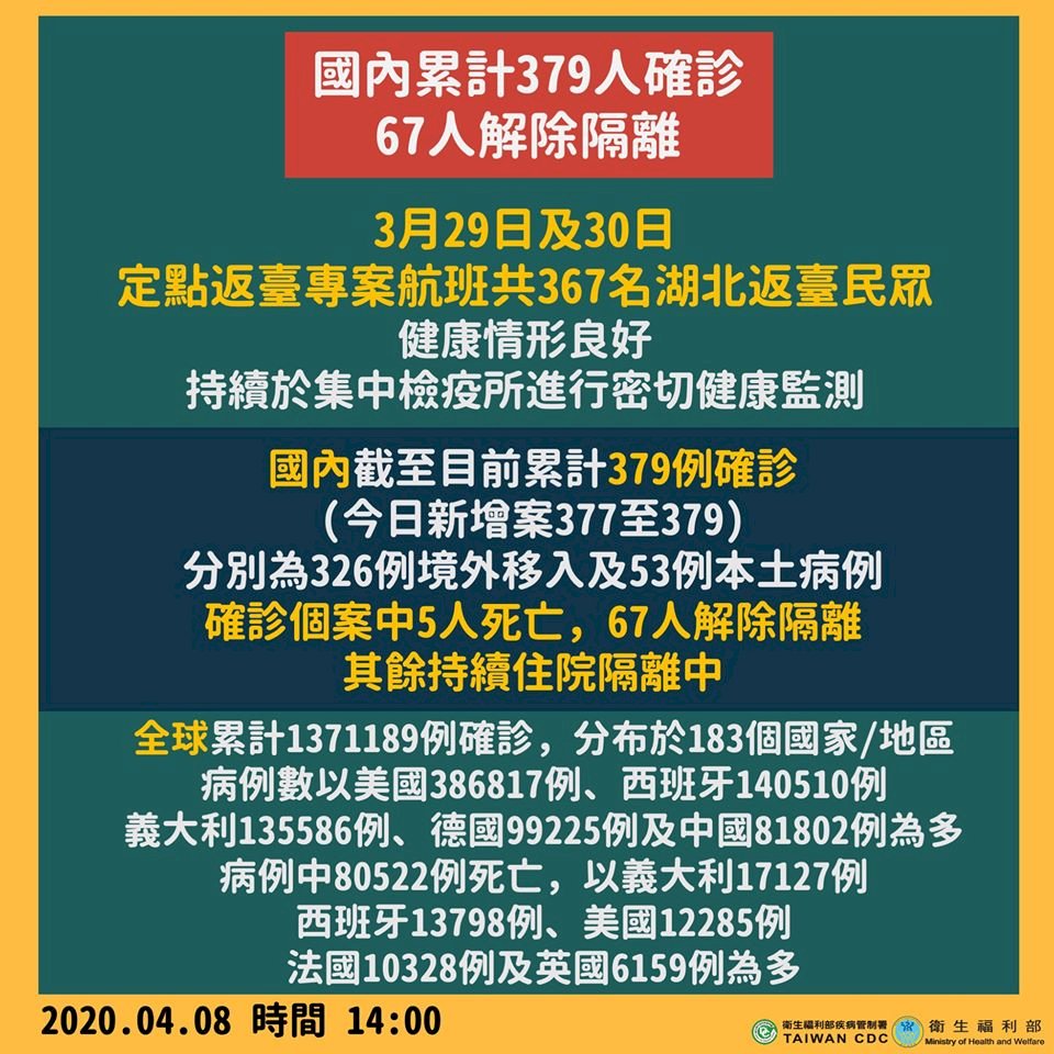 武漢肺炎8日新增確診3例 台灣確診總數達379人